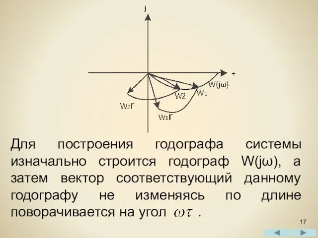 Для построения годографа системы изначально строится годограф W(jω), а затем вектор