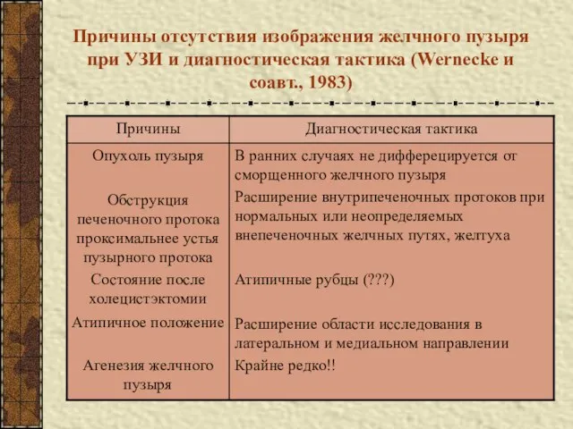 Причины отсутствия изображения желчного пузыря при УЗИ и диагностическая тактика (Wernecke и соавт., 1983)