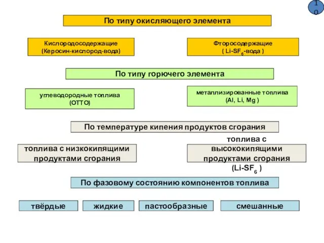 По типу окисляющего элемента Кислородосодержащие (Керосин-кислород-вода) Фторосодержащие ( Li-SF6-вода ) По