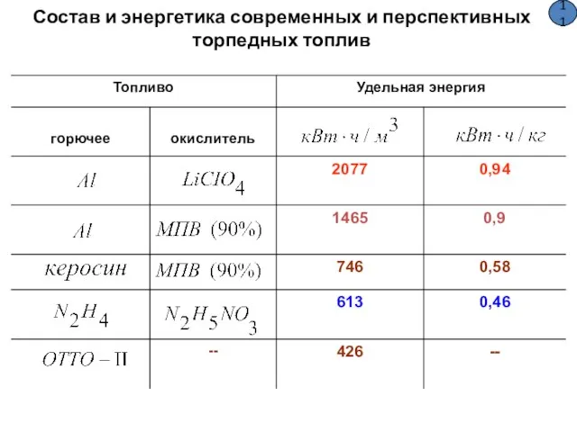 11 Состав и энергетика современных и перспективных торпедных топлив