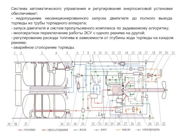 Система автоматического управления и регулирования энергосиловой установки обеспечивает: - недопущение несанкционированного