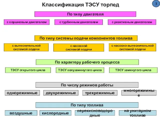 Классификация ТЭСУ торпед По типу двигателя По типу системы подачи компонентов