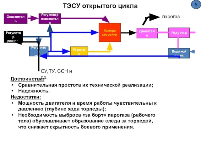 ТЭСУ открытого цикла Окислитель Регулятор окислителя Регулятор режима Регулятор воды Камера