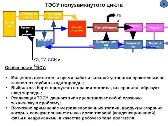 ТЭСУ полузамкнутого цикла Топливный насос Регулятор топлива Регулятор режима Регулятор воды