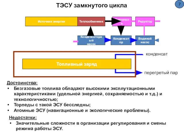 ТЭСУ замкнутого цикла Двигатель Редуктор Водяной насос Теплообменник Конденсатор Конденсаторный насос