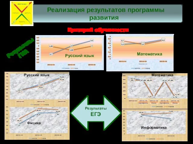 Критерий обученности Результаты ГИА