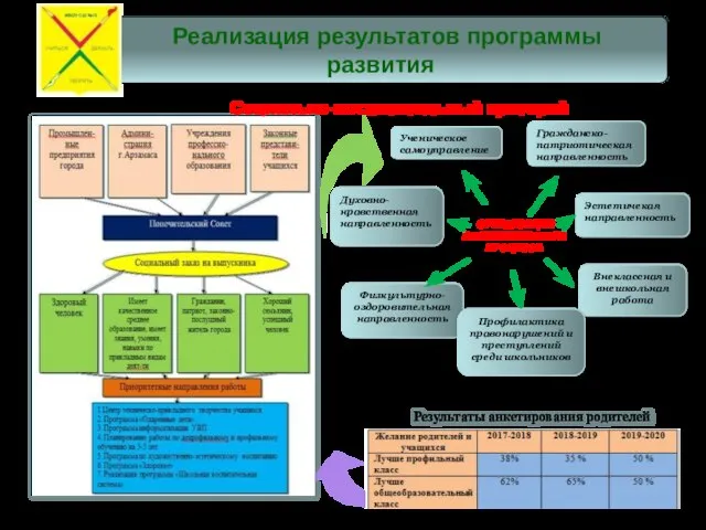 Социально-воспитательный критерий Результаты анкетирования родителей