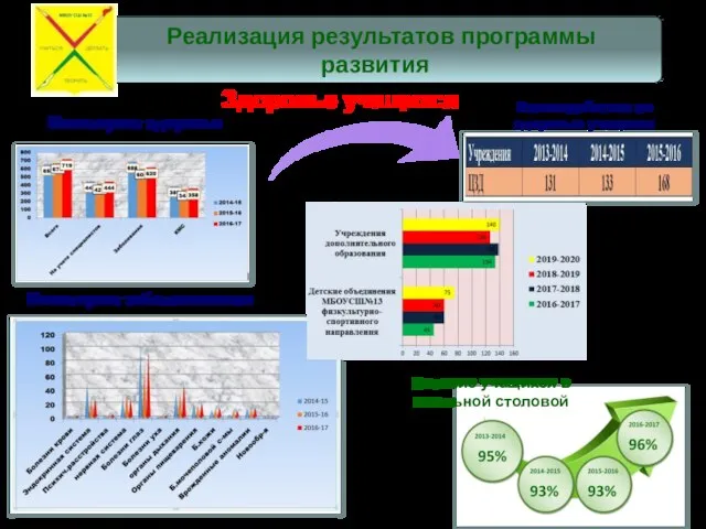 Мониторинг здоровья Питание учащихся в школьной столовой Взаимодействие по здоровью учащихся