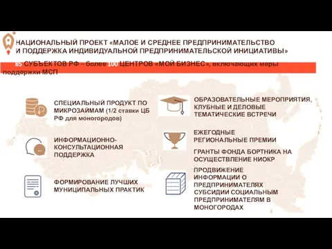 85 СУБЪЕКТОВ РФ – более 100 ЦЕНТРОВ «МОЙ БИЗНЕС», включающих меры