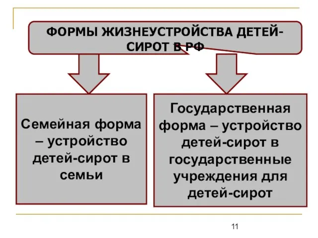 ФОРМЫ ЖИЗНЕУСТРОЙСТВА ДЕТЕЙ-СИРОТ В РФ Семейная форма – устройство детей-сирот в