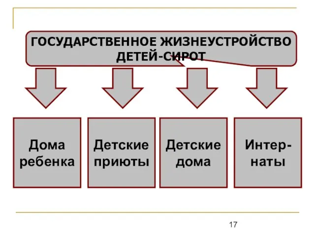 ГОСУДАРСТВЕННОЕ ЖИЗНЕУСТРОЙСТВО ДЕТЕЙ-СИРОТ Дома ребенка Детские приюты Детские дома Интер-наты