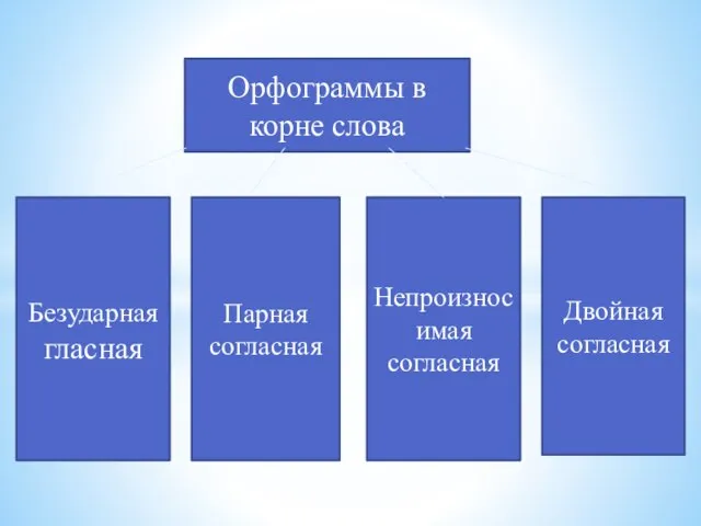 Орфограммы в корне слова Безударная гласная Парная согласная Непроизносимая согласная Двойная согласная