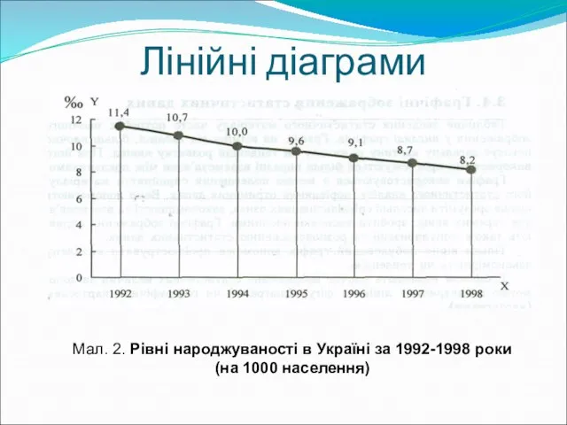 Лінійні діаграми Мал. 2. Рівні народжуваності в Україні за 1992-1998 роки (на 1000 населення)