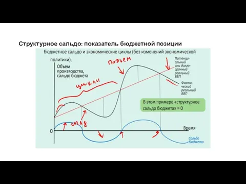 Структурное сальдо: показатель бюджетной позиции