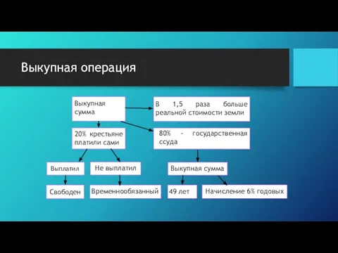 Выкупная операция Выкупная сумма В 1,5 раза больше реальной стоимости земли