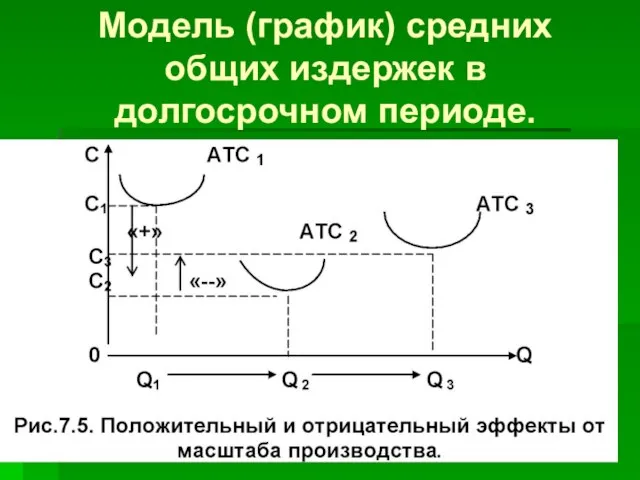 Модель (график) средних общих издержек в долгосрочном периоде.