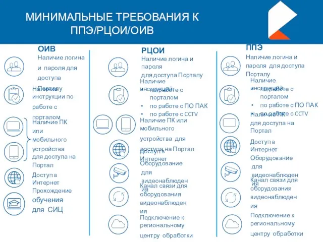 МИНИМАЛЬНЫЕ ТРЕБОВАНИЯ К ППЭ/РЦОИ/ОИВ ОИВ Наличие логина и пароля для доступа