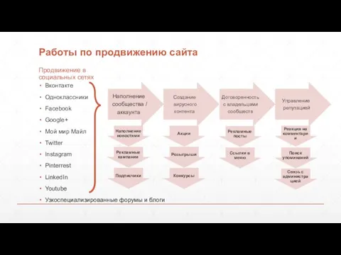 Работы по продвижению сайта Продвижение в социальных сетях Вконтакте Одноклассники Facebook