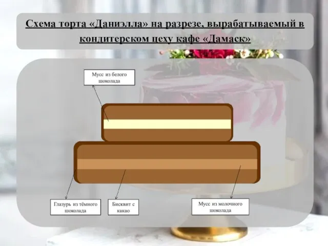 Схема торта «Даниэлла» на разрезе, вырабатываемый в кондитерском цеху кафе «Дамаск»