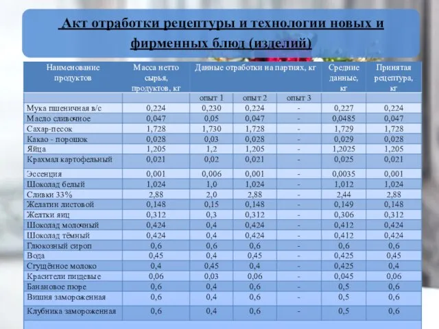 Акт отработки рецептуры и технологии новых и фирменных блюд (изделий)