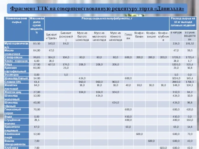 Фрагмент ТТК на совершенствованную рецептуру торта «Даниэлла»