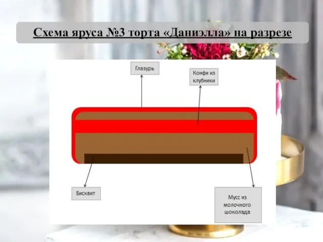 Схема яруса №3 торта «Даниэлла» на разрезе
