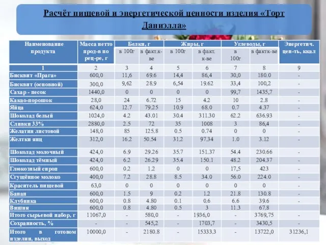 Расчёт пищевой и энергетической ценности изделия «Торт Даниэлла»