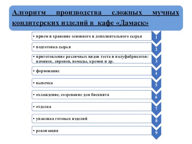 Алгоритм производства сложных мучных кондитерских изделий в кафе «Дамаск»