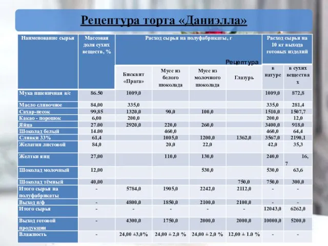 Рецептура торта «Даниэлла» Рецептура