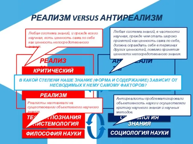 РЕАЛИЗМ VERSUS АНТИРЕАЛИЗМ КРИТИЧЕСКИЙ РЕАЛИЗМ НАУЧНЫЙ РЕАЛИЗМ СОЦИАЛЬНЫЙ КОНСТРУКТИВИЗМ ТЕОРИЯ ПОЗНАНИЯ