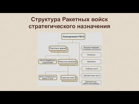 Структура Ракетных войск стратегического назначения