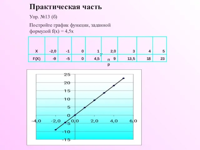 Практическая часть Упр. №13 (б) Постройте график функции, заданной формулой f(x) = 4,5x