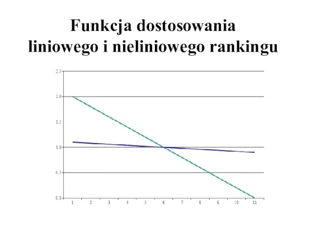 Funkcja dostosowania liniowego i nieliniowego rankingu