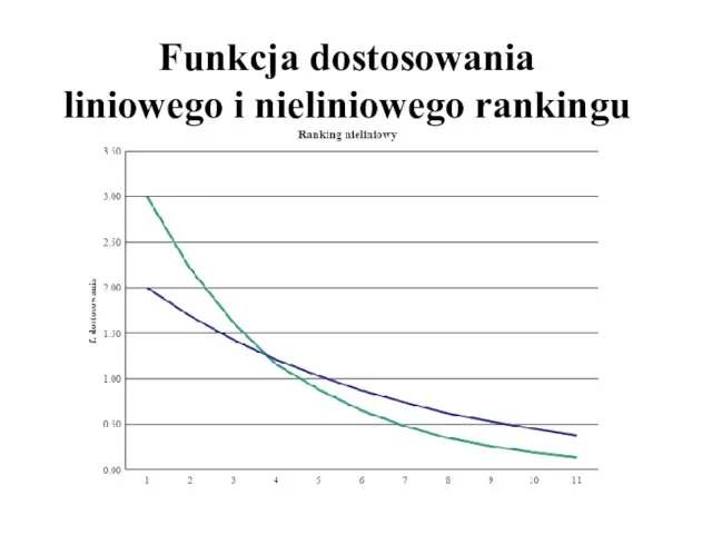 Funkcja dostosowania liniowego i nieliniowego rankingu