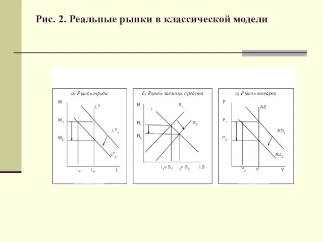 Рис. 2. Реальные рынки в классической модели