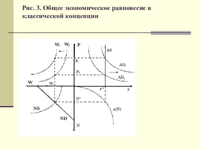 Рис. 3. Общее экономическое равновесие в классической концепции