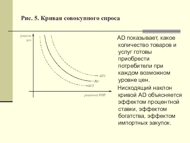 Рис. 5. Кривая совокупного спроса AD показывает, какое количество товаров и