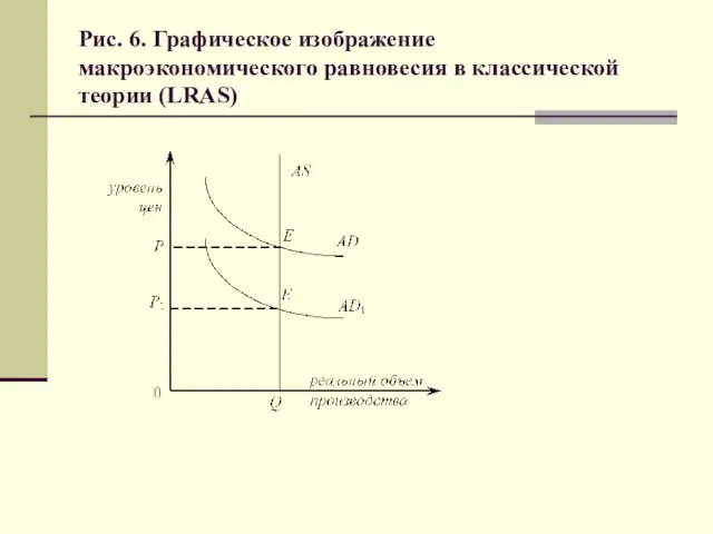 Рис. 6. Графическое изображение макроэкономического равновесия в классической теории (LRAS)