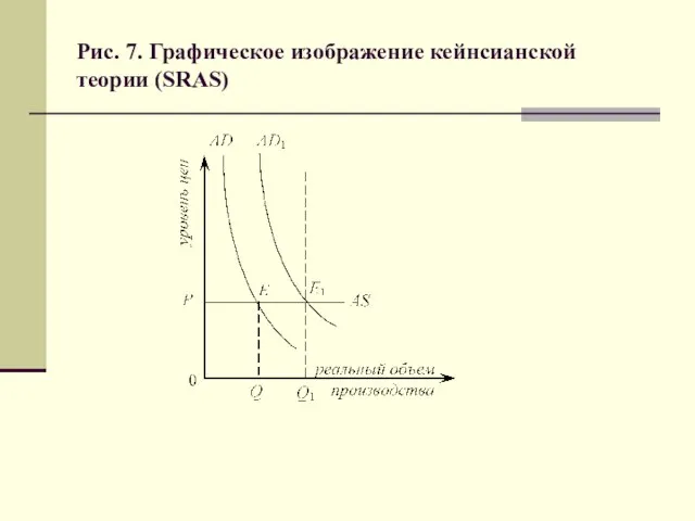 Рис. 7. Графическое изображение кейнсианской теории (SRAS)