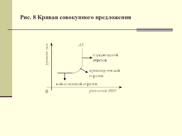 Рис. 8 Кривая совокупного предложения