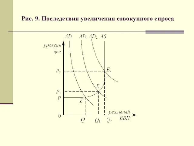 Рис. 9. Последствия увеличения совокупного спроса