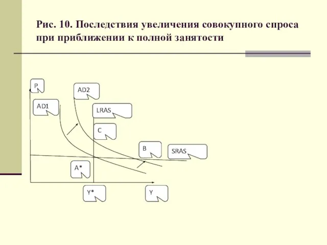 Рис. 10. Последствия увеличения совокупного спроса при приближении к полной занятости