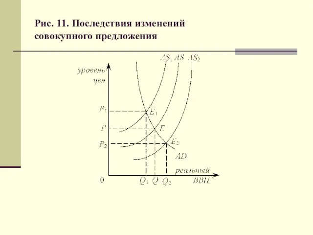 Рис. 11. Последствия изменений совокупного предложения