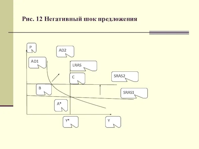 Рис. 12 Негативный шок предложения