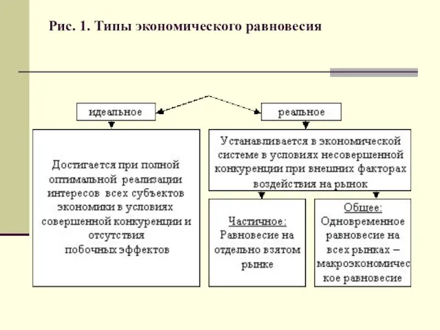 Рис. 1. Типы экономического равновесия