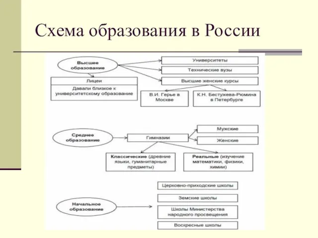 Схема образования в России