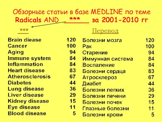 Обзорные статьи в базе MEDLINE по темe Radicals AND *** за 2001-2010 гг *** Перевод