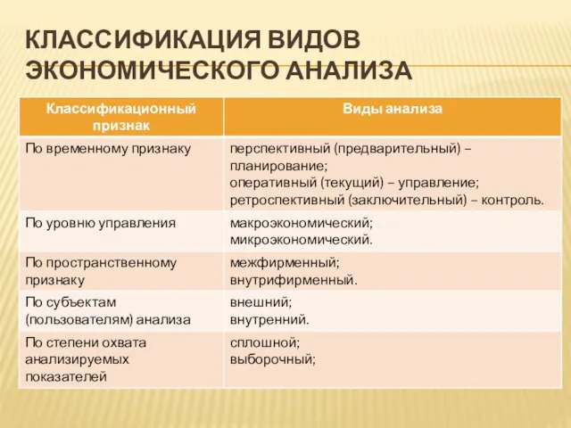 КЛАССИФИКАЦИЯ ВИДОВ ЭКОНОМИЧЕСКОГО АНАЛИЗА