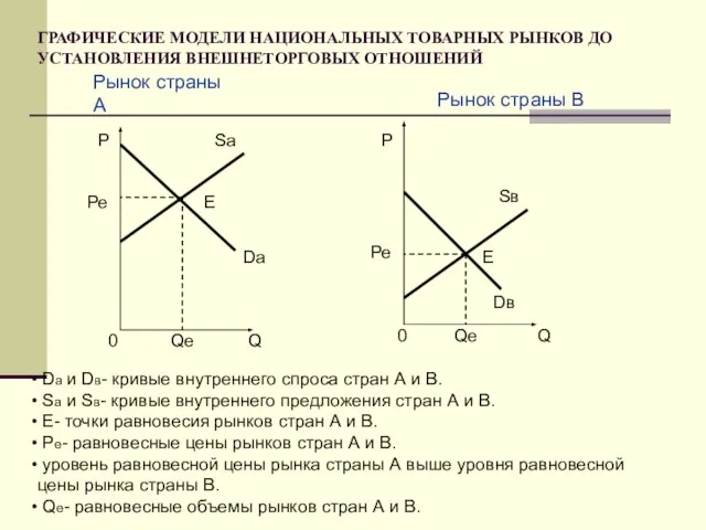 ГРАФИЧЕСКИЕ МОДЕЛИ НАЦИОНАЛЬНЫХ ТОВАРНЫХ РЫНКОВ ДО УСТАНОВЛЕНИЯ ВНЕШНЕТОРГОВЫХ ОТНОШЕНИЙ Р Ре