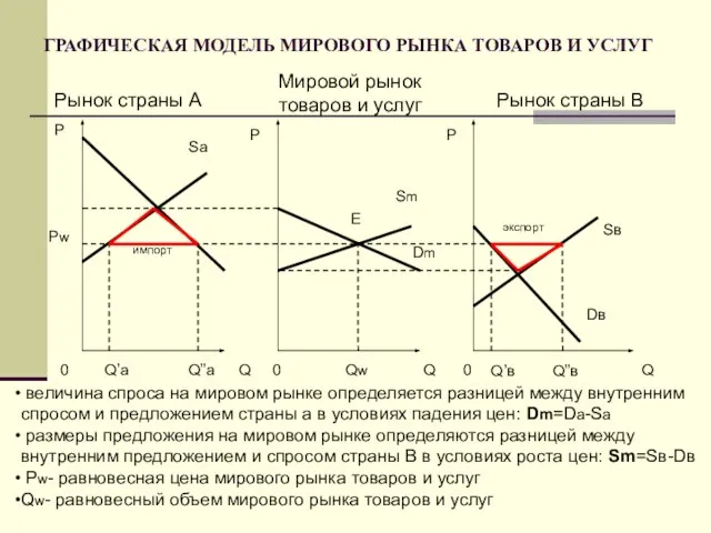 ГРАФИЧЕСКАЯ МОДЕЛЬ МИРОВОГО РЫНКА ТОВАРОВ И УСЛУГ Рынок страны А Рынок